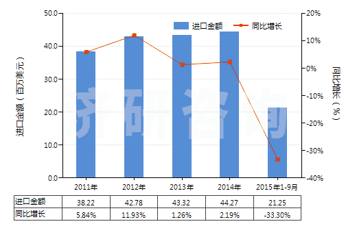 2011-2015年9月中國聚酯短纖<85%主要或僅與毛混紡布(HS55151300)進口總額及增速統計 2011-2015年9月中國聚酯短纖<85%主要或僅與毛混紡布(HS55151300)進口總額及增速統計
